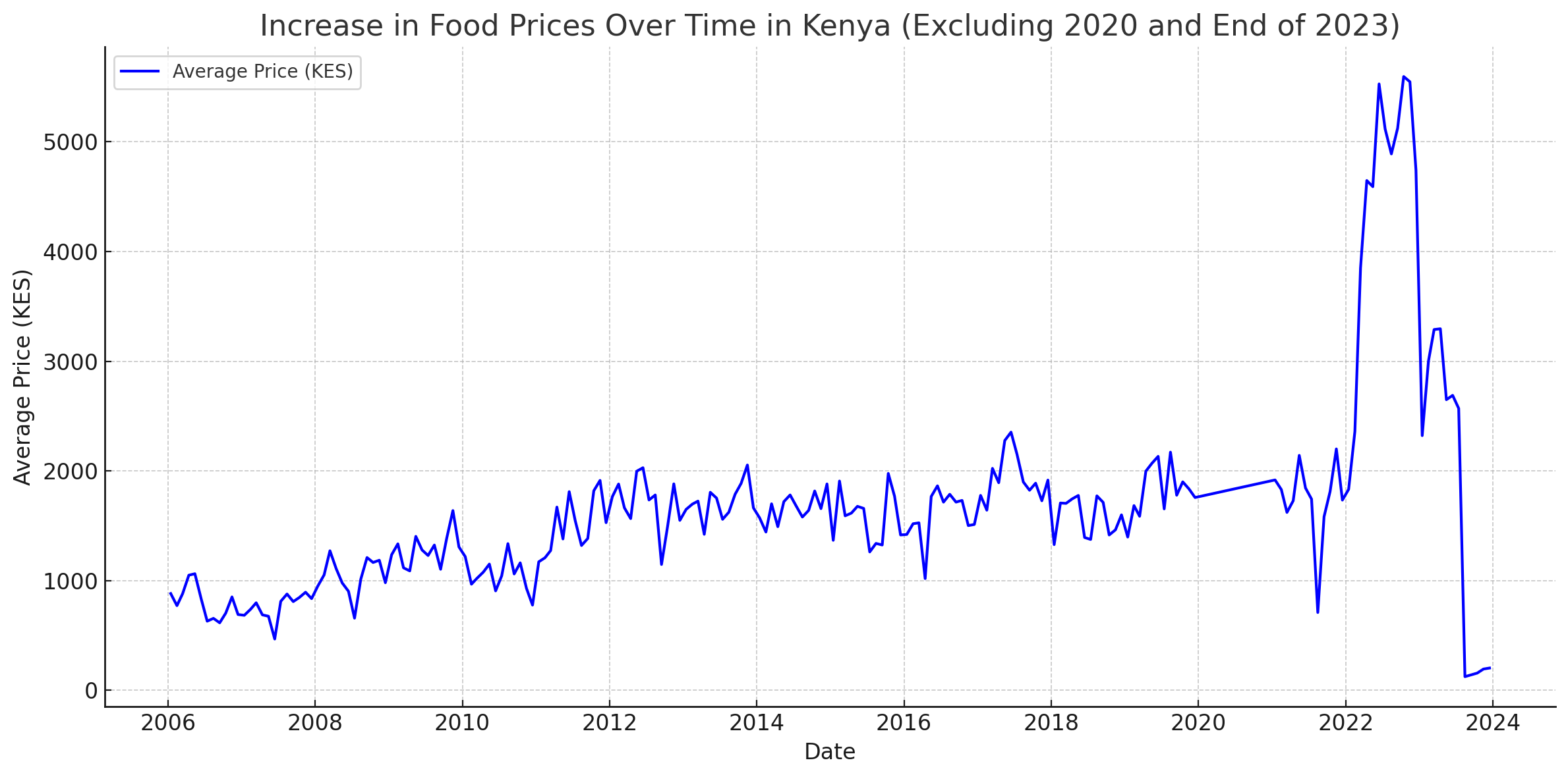 Graph showing steep increase in food prices