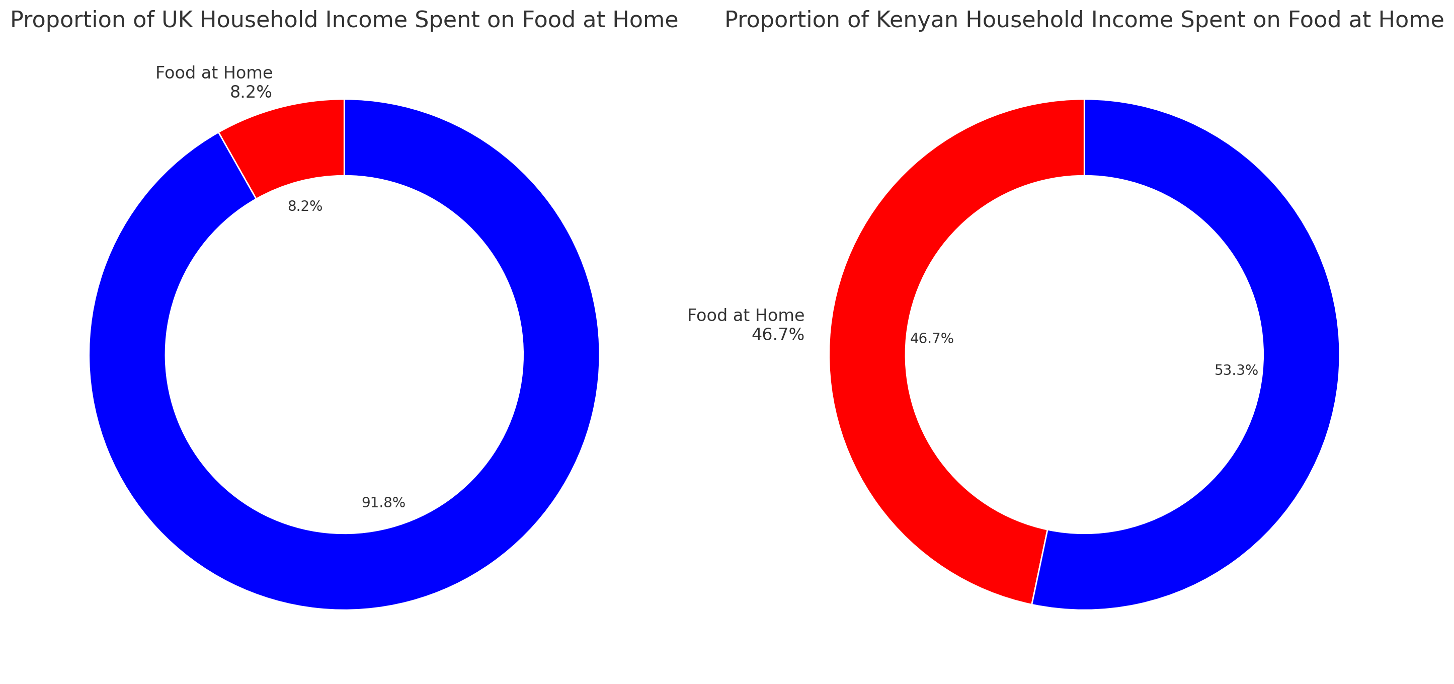 pie charts showing uk food expenditure at home is 8-9% versus kenya at over 40%